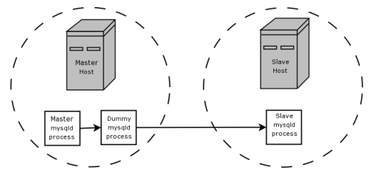 Replication using BLACKHOLE
      for filtering